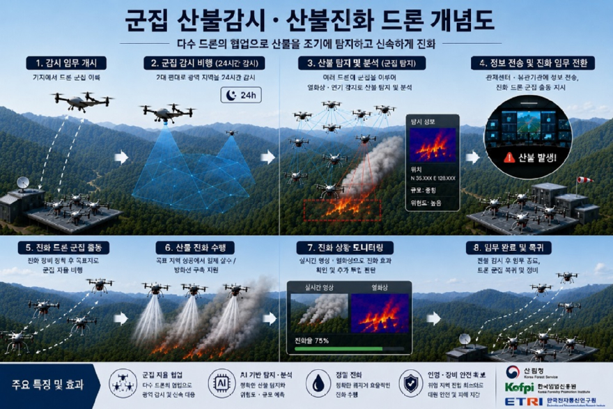사진3.군집 산불감시 및 진화 드론 개념도.jpg
